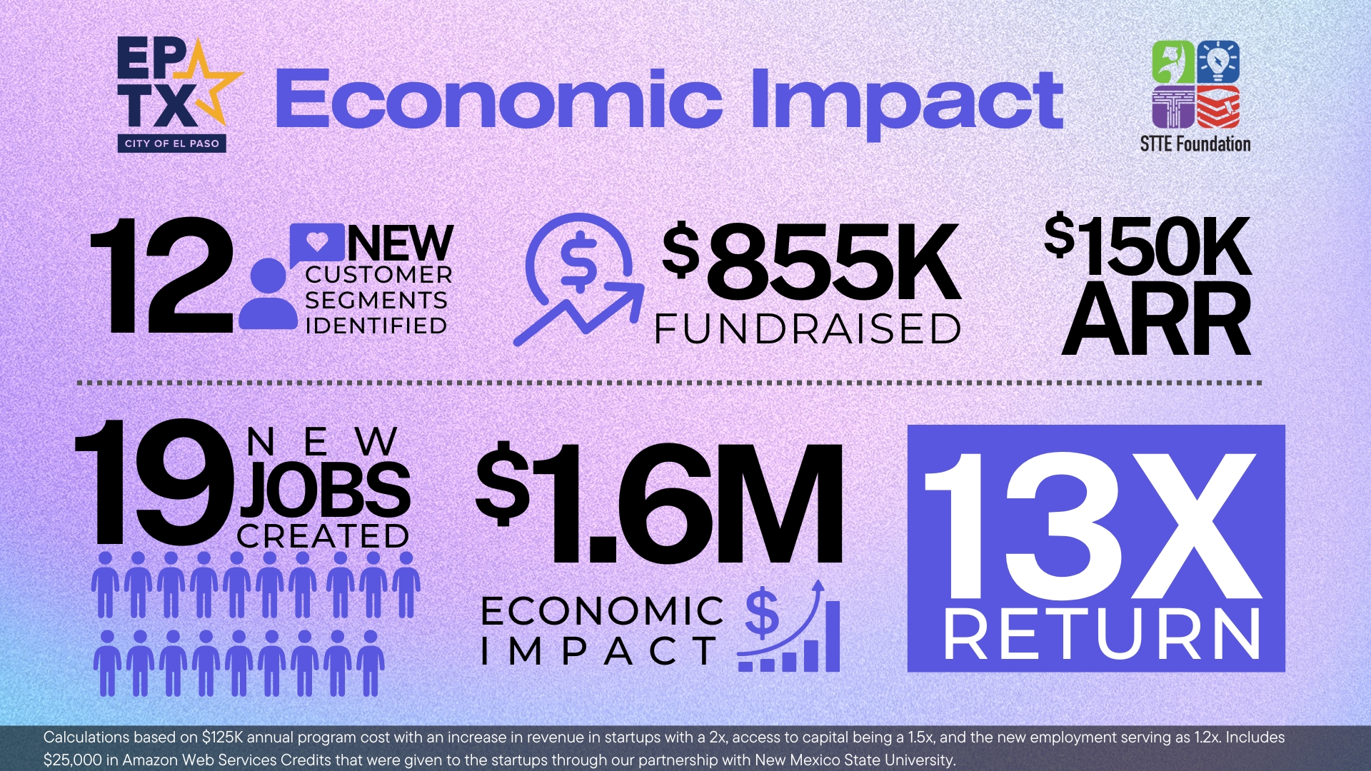 STTE Ventures Impact Report