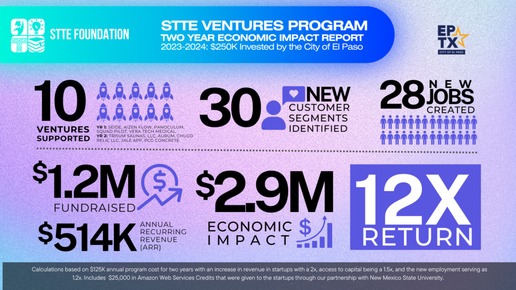 STTE Ventures Impact Report