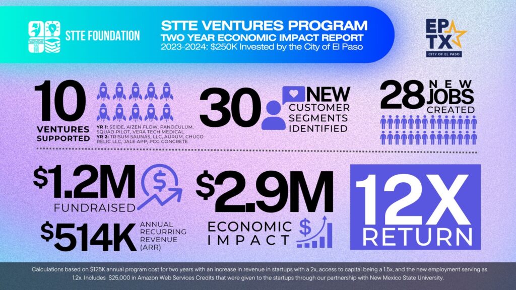 STTE Ventures 2 year report